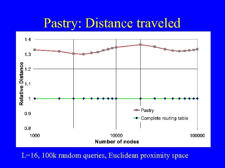 Pastry: Distance traveled L=16, 100 k random queries, Euclidean proximity space 