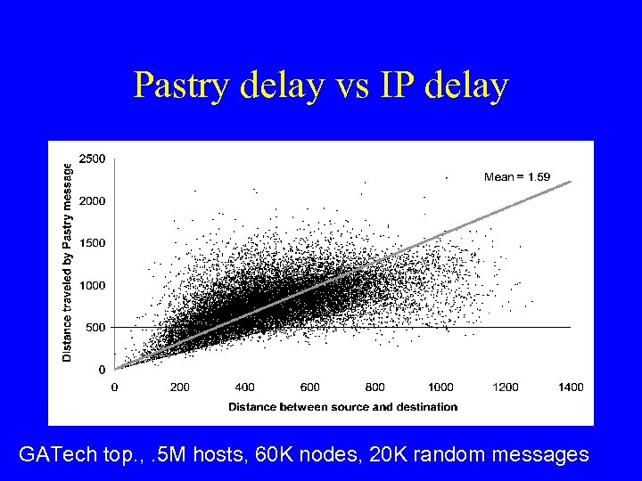 Pastry delay vs IP delay GATech top. , . 5 M hosts, 60 K