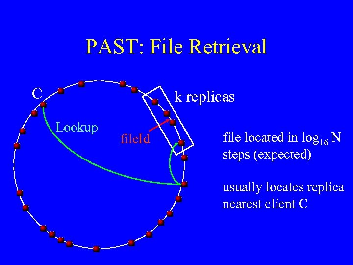 PAST: File Retrieval C k replicas Lookup file. Id file located in log 16