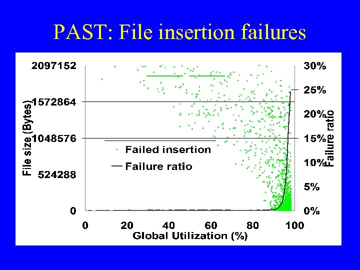 PAST: File insertion failures 