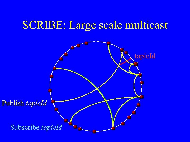 SCRIBE: Large scale multicast topic. Id Publish topic. Id Subscribe topic. Id 