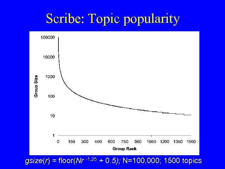 Scribe: Topic popularity gsize(r) = floor(Nr -1. 25 + 0. 5); N=100, 000; 1500
