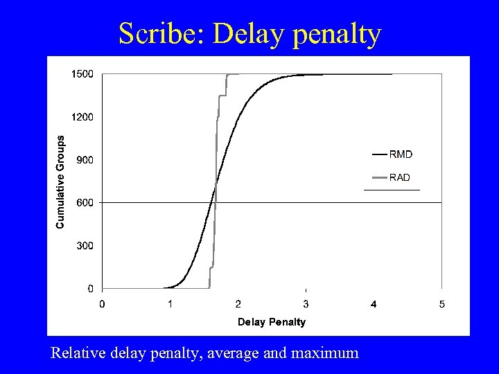 Scribe: Delay penalty Relative delay penalty, average and maximum 