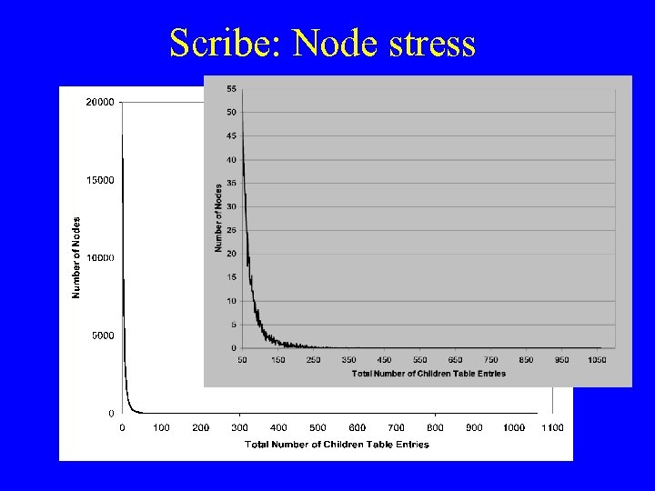 Scribe: Node stress 