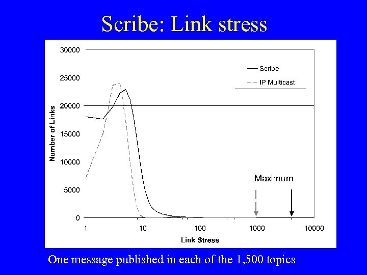Scribe: Link stress One message published in each of the 1, 500 topics 