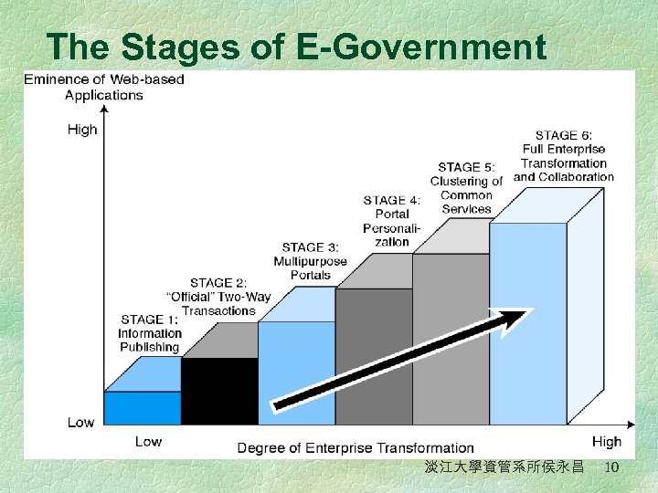 The Stages of E-Government 淡江大學資管系所侯永昌 10 