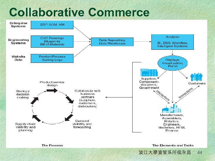 Collaborative Commerce 淡江大學資管系所侯永昌 44 