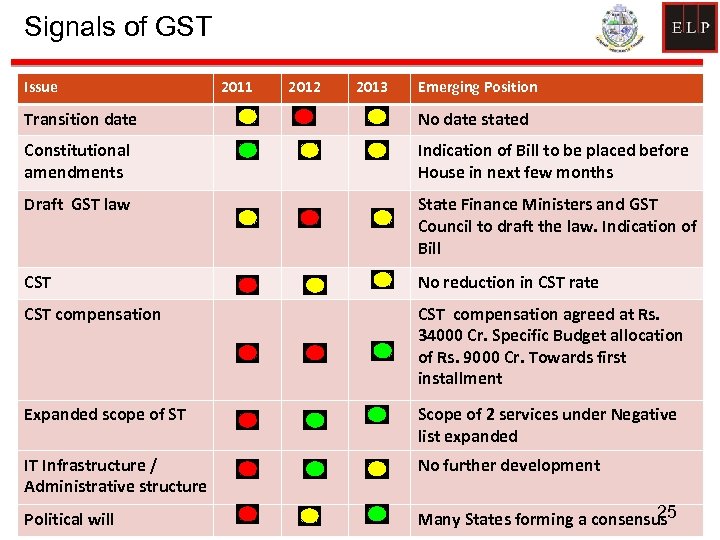 Signals of GST Issue 2011 2012 2013 Emerging Position Transition date No date stated