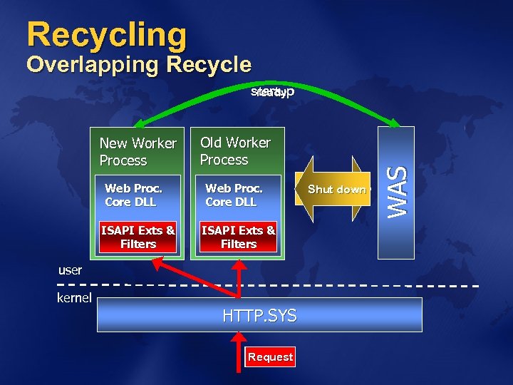 Recycling Overlapping Recycle New Worker Process Web Proc. Core DLL ISAPI Exts & Filters