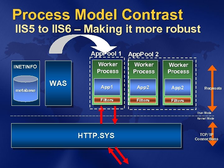 Process Model Contrast IIS 5 to IIS 6 – Making it more robust App.