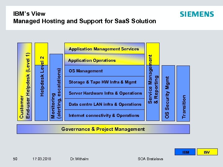 IBM’s View Managed Hosting and Support for Saa. S Solution Server Hardware Infra &