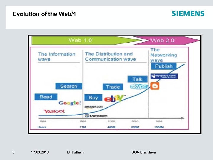 Evolution of the Web/1 8 17. 03. 2018 Dr. Withalm SOA Bratislava 