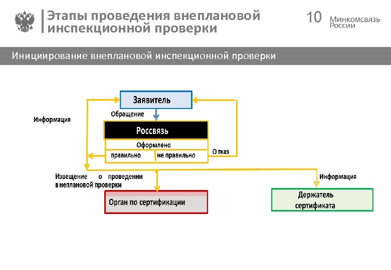 Этапы проведения внеплановой инспекционной проверки Инициирование внеплановой инспекционной проверки 10 