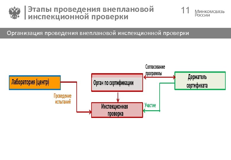 Этапы проведения внеплановой инспекционной проверки 11 Организация проведения внеплановой инспекционной проверки 