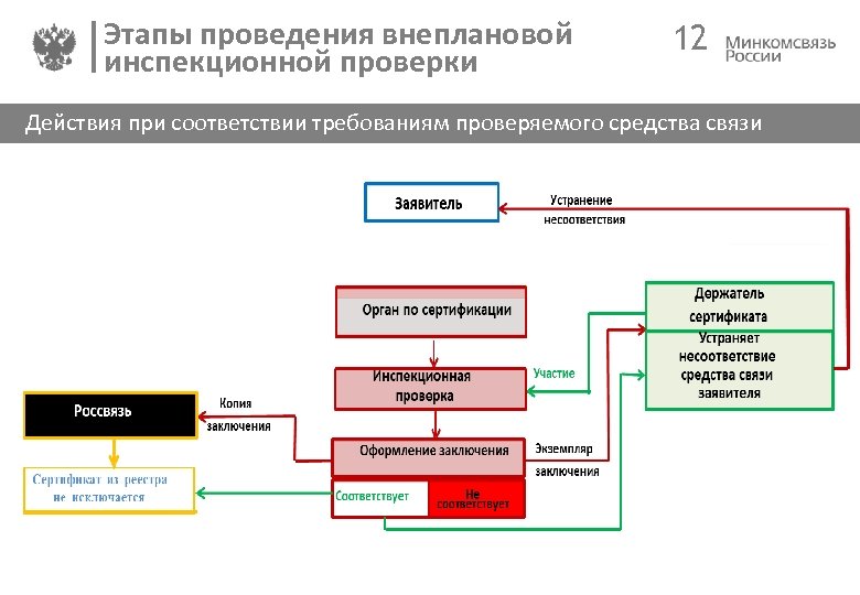 Этапы проведения внеплановой инспекционной проверки 12 Действия при соответствии требованиям проверяемого средства связи 