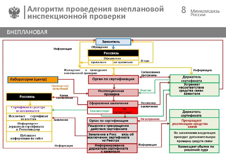 Алгоритм проведения внеплановой инспекционной проверки ВНЕПЛАНОВАЯ 8 