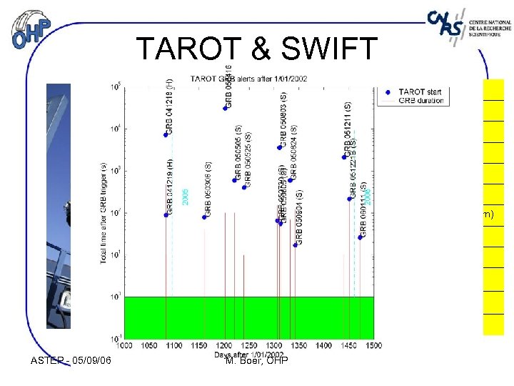 TAROT & SWIFT Diameter Speed F/3. 5 Pointing time 1 -2 sec. (60 °/s)