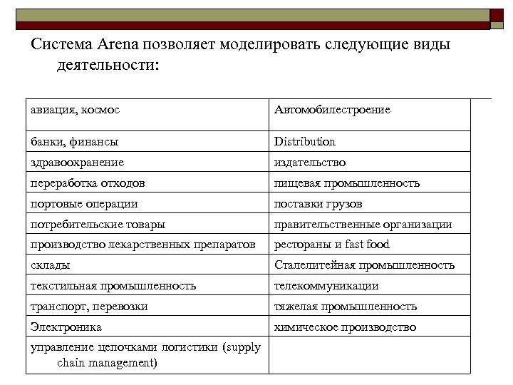 Система Arena позволяет моделировать следующие виды деятельности: авиация, космос Автомобилестроение банки, финансы Distribution здравоохранение