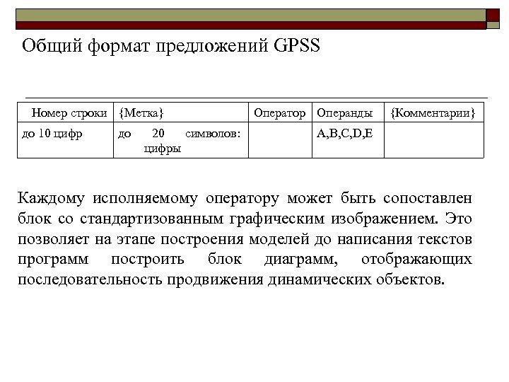 Общий формат предложений GPSS Номер строки {Метка} до 10 цифр до 20 символов: цифры