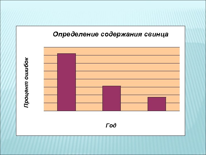 Процент ошибок Определение содержания свинца Год 