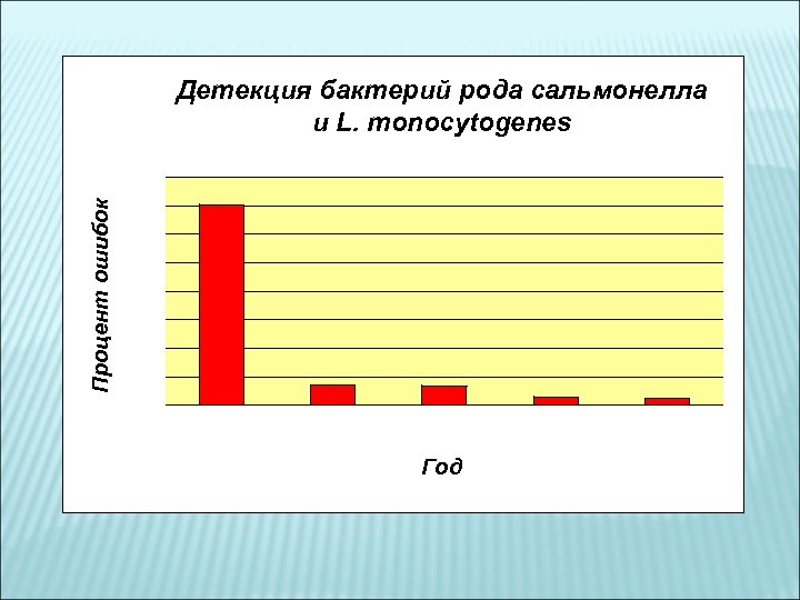 Процент ошибок Детекция бактерий рода сальмонелла и L. monocytogenes Год 