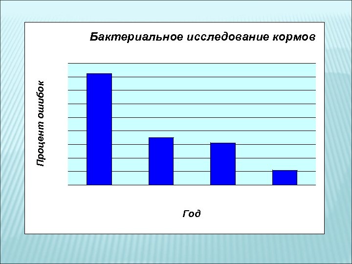 Процент ошибок Бактериальное исследование кормов Год 