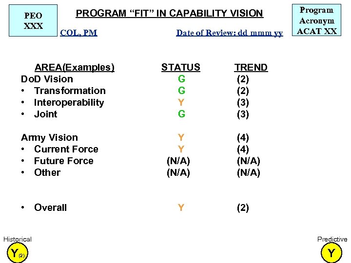 PEO XXX PROGRAM “FIT” IN CAPABILITY VISION COL, PM AREA(Examples) Do. D Vision •