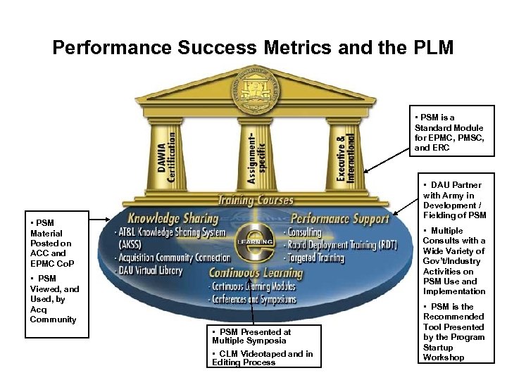 Performance Success Metrics and the PLM • PSM is a Standard Module for EPMC,