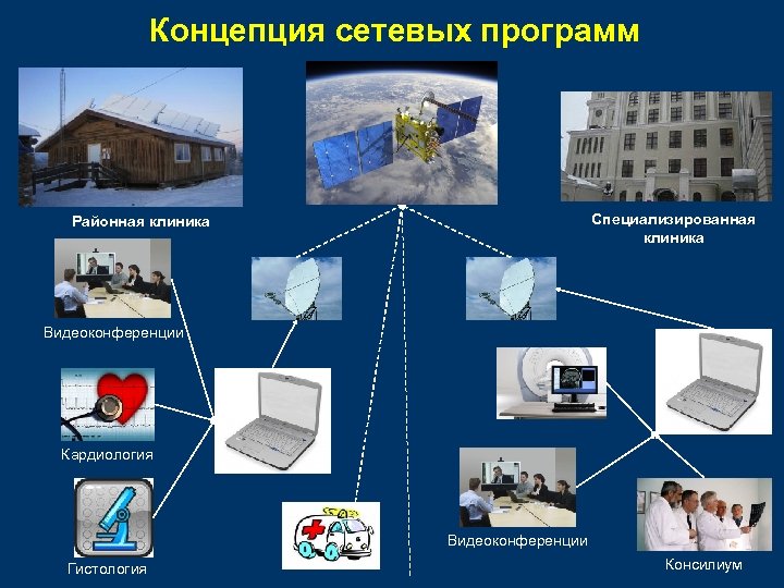 Концепция сетевых программ Специализированная клиника Районная клиника Видеоконференции Кардиология Видеоконференции Гистология Консилиум 