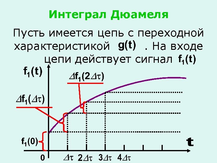 Интеграл Дюамеля Пусть имеется цепь с переходной характеристикой. На входе цепи действует сигнал 0