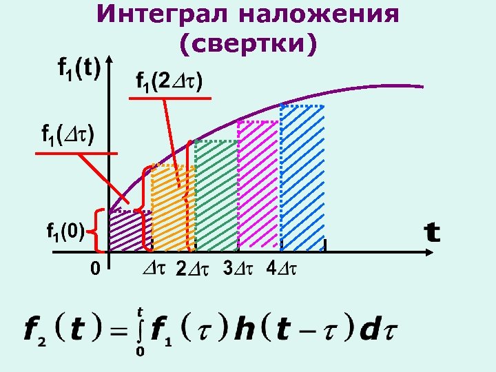 Интеграл наложения (свертки) 0 