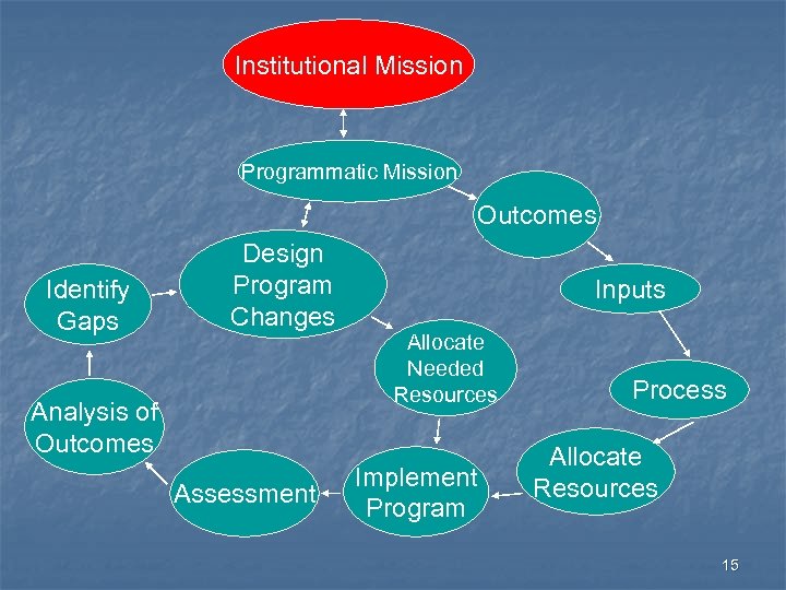 Institutional Mission Programmatic Mission Outcomes Identify Gaps Design Program Changes Analysis of Outcomes Assessment