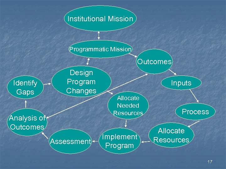 Institutional Mission Programmatic Mission Outcomes Identify Gaps Design Program Changes Analysis of Outcomes Assessment