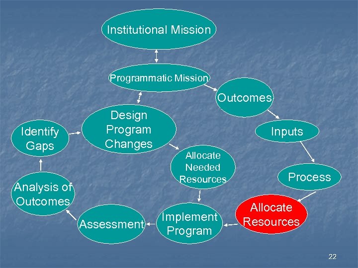 Institutional Mission Programmatic Mission Outcomes Identify Gaps Design Program Changes Analysis of Outcomes Assessment