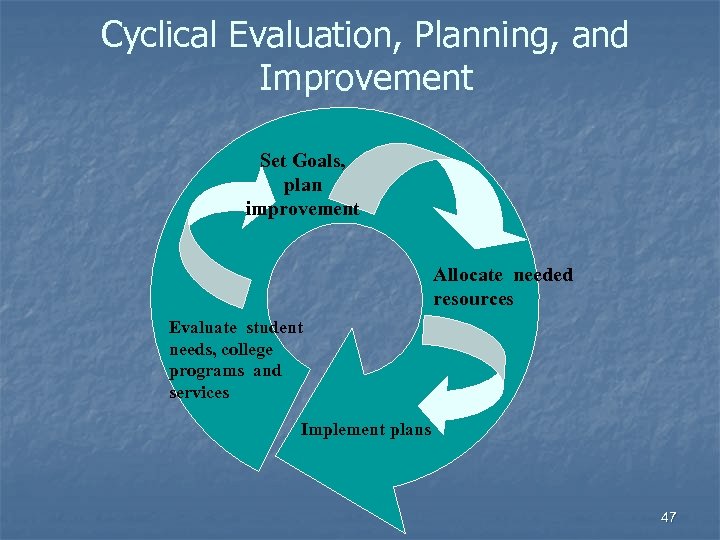 Cyclical Evaluation, Planning, and Improvement Set Goals, plan improvement Allocate needed resources Evaluate student