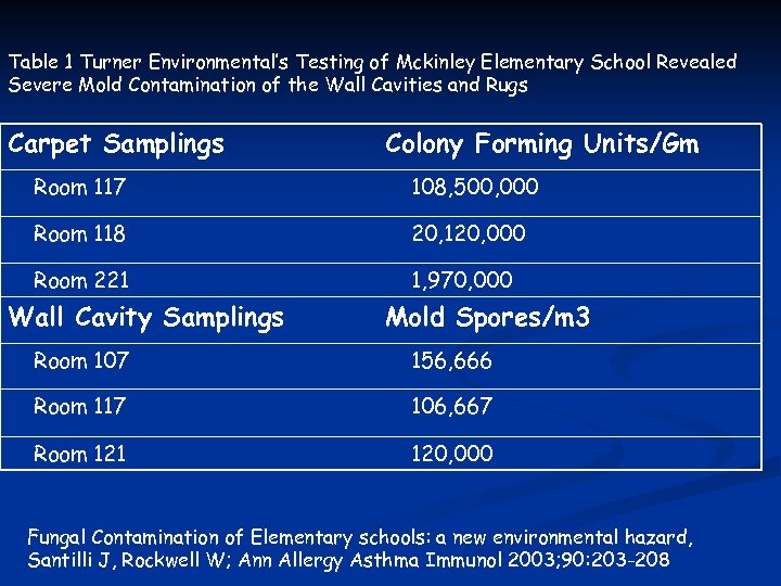 Table 1 Turner Environmental’s Testing of Mckinley Elementary School Revealed Severe Mold Contamination of