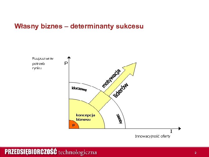 Własny biznes – determinanty sukcesu 2 
