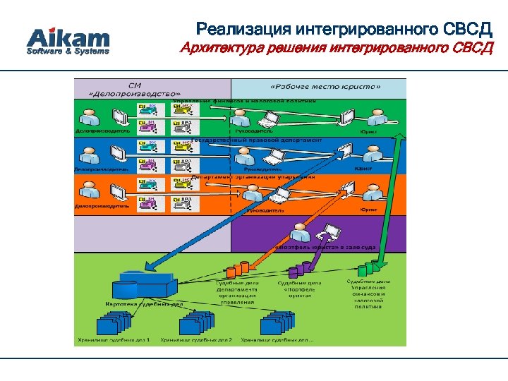 Реализация интегрированного СВСД Архитектура решения интегрированного СВСД 