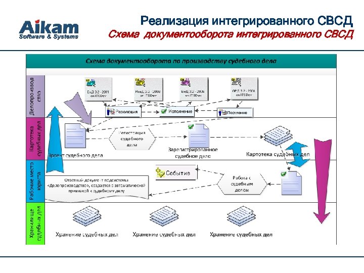 Реализация интегрированного СВСД Схема документооборота интегрированного СВСД 