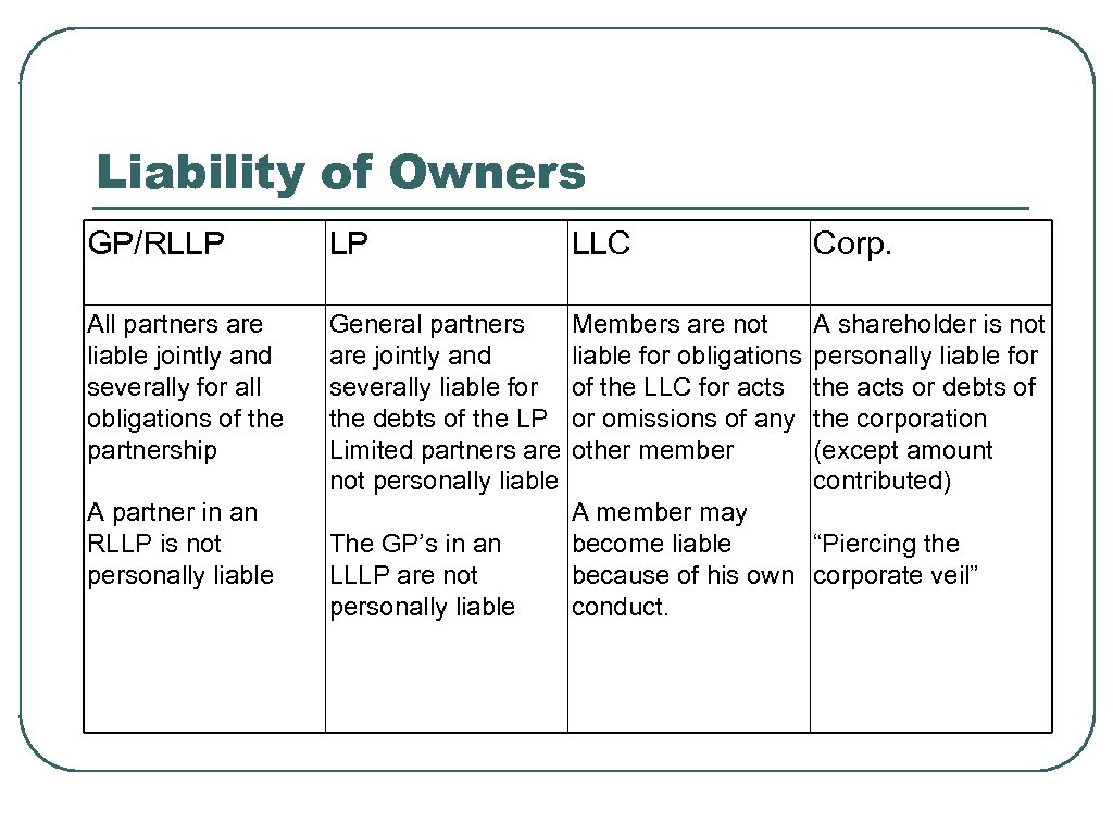 Liability of Owners GP/RLLP LP LLC Corp. All partners are liable jointly and severally