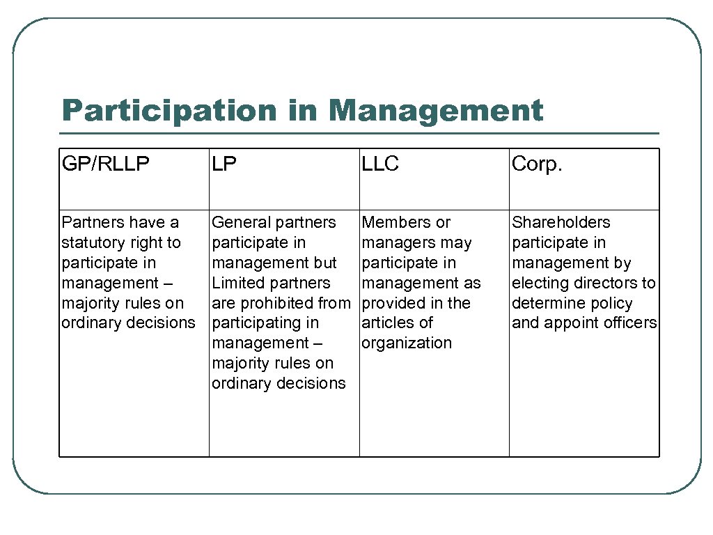 Participation in Management GP/RLLP LP LLC Corp. Partners have a statutory right to participate