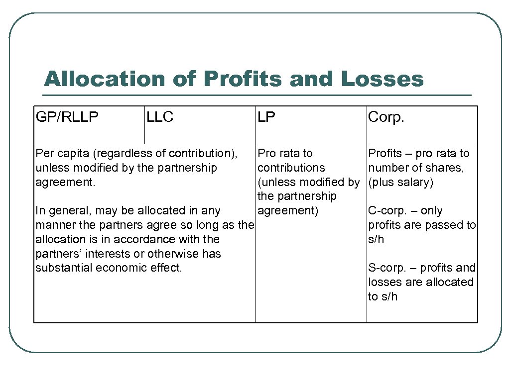 Allocation of Profits and Losses GP/RLLP LLC Per capita (regardless of contribution), unless modified