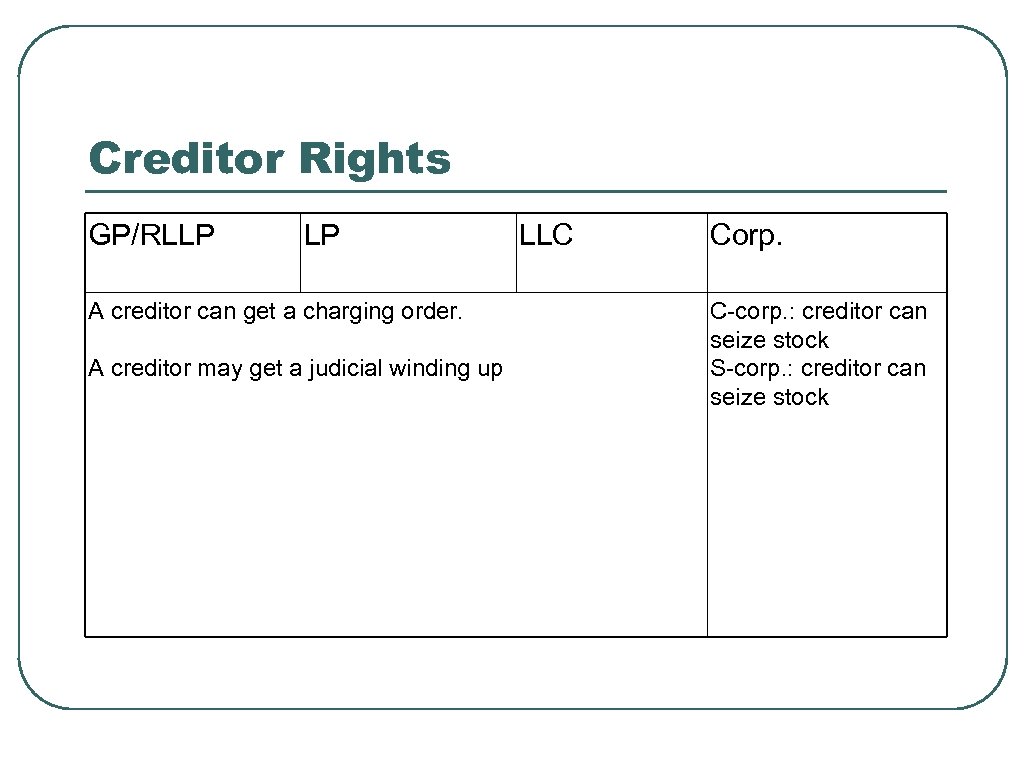 Creditor Rights GP/RLLP LP A creditor can get a charging order. A creditor may