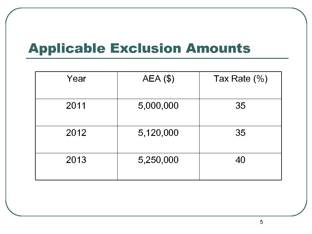 Applicable Exclusion Amounts Year AEA ($) Tax Rate (%) 2011 5, 000 35 2012