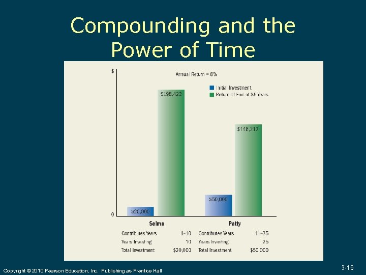 Compounding and the Power of Time Copyright © 2010 Pearson Education, Inc. Publishing as