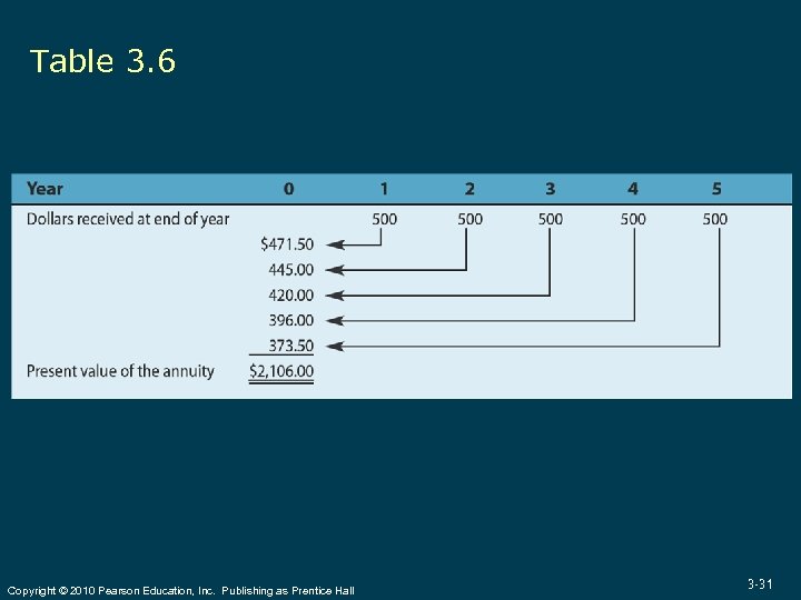 Table 3. 6 Copyright © 2010 Pearson Education, Inc. Publishing as Prentice Hall 3