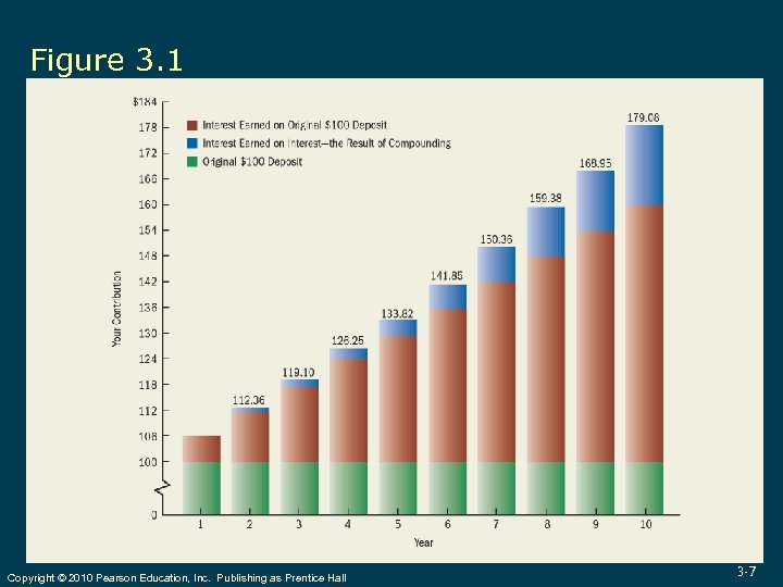 Figure 3. 1 Copyright © 2010 Pearson Education, Inc. Publishing as Prentice Hall 3