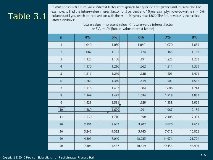 Table 3. 1 Copyright © 2010 Pearson Education, Inc. Publishing as Prentice Hall 3