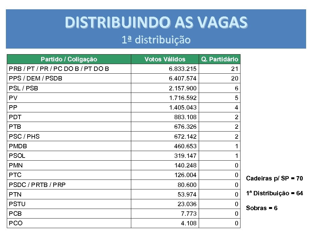 DISTRIBUINDO AS VAGAS 1ª distribuição Partido / Coligação Votos Válidos Q. Partidário PRB /