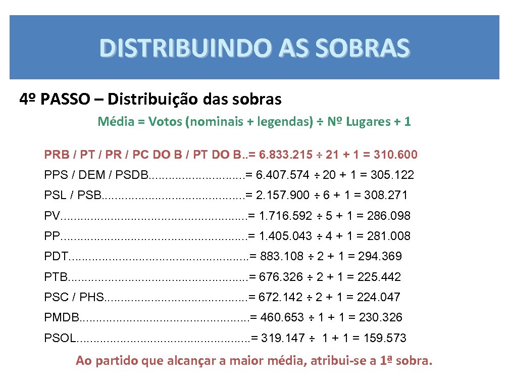 DISTRIBUINDO AS SOBRAS 4º PASSO – Distribuição das sobras Média = Votos (nominais +
